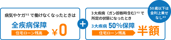 病気やケガで働けなくなったときは全疾病保障 住宅ローン残高¥0+3大疾病(ガン診断時含む)で所定の状態になったとき 3大疾病50%保障 住宅ローン残高半額(50歳以下は金利上乗せなし)