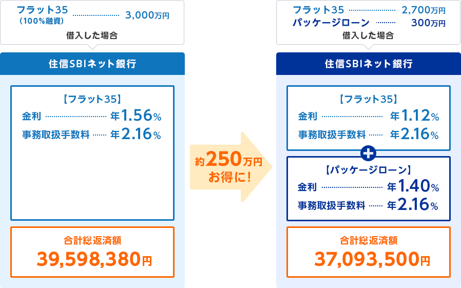 フラット35(100%融資)とパッケージローンの比較