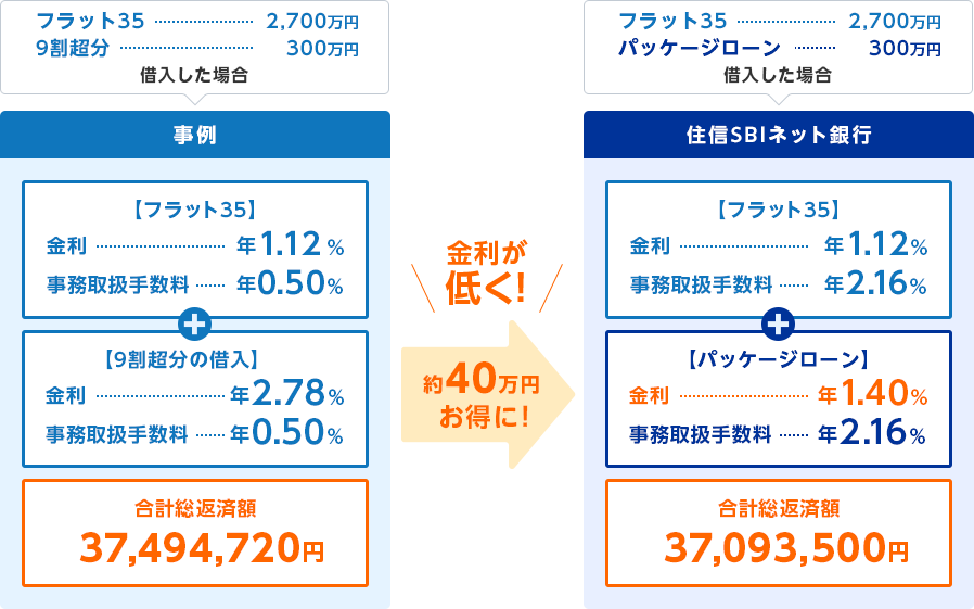 パッケージローンの事例と住信SBIネット銀行の比較