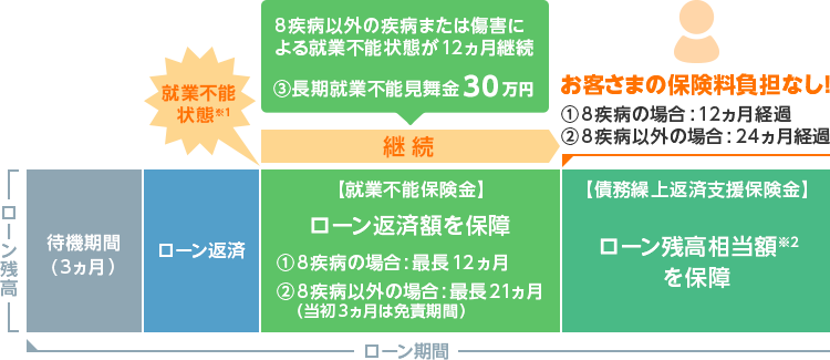 全疾病保障の仕組